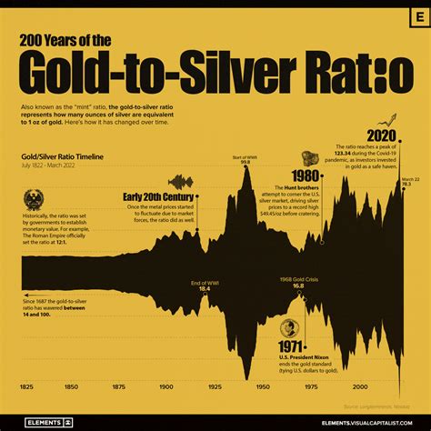 gold silver ratio chart|traditional gold to silver ratio.